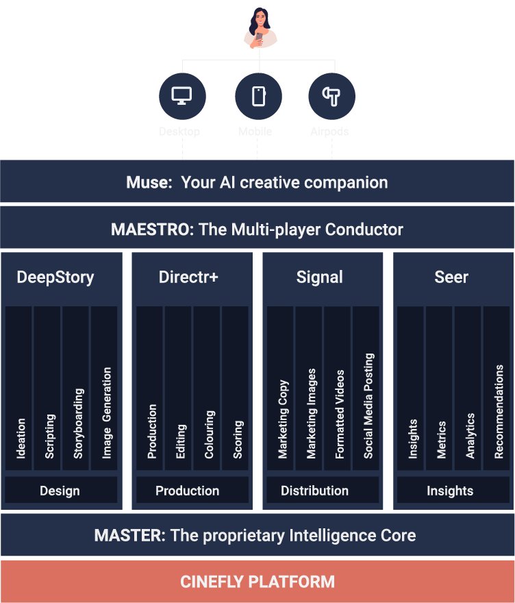 Cinefly platform diagram